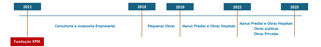 Linha do tempo da KMA Engenharia